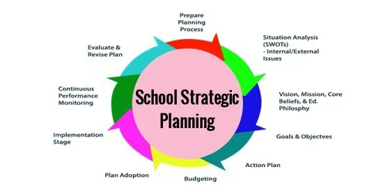 THE IMPORTANCE OF A STRATEGIC PLAN FOR YOUR SCHOOL